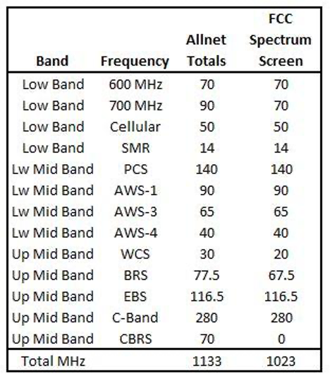 Chart showing low and mid-band spectrum assets